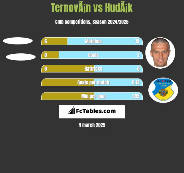 TernovÃ¡n vs HudÃ¡k h2h player stats