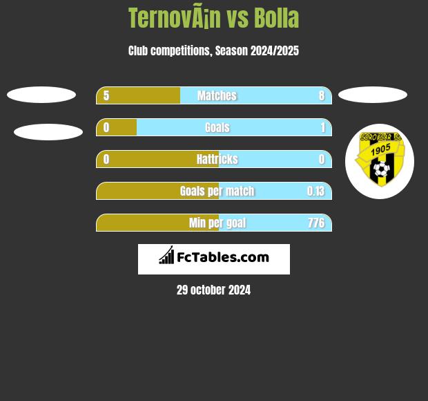 TernovÃ¡n vs Bolla h2h player stats