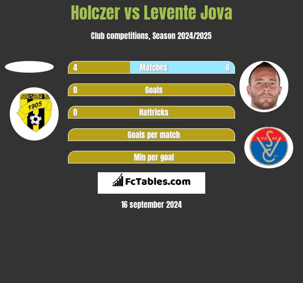 Holczer vs Levente Jova h2h player stats