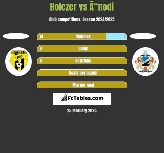 Holczer vs Ã“nodi h2h player stats