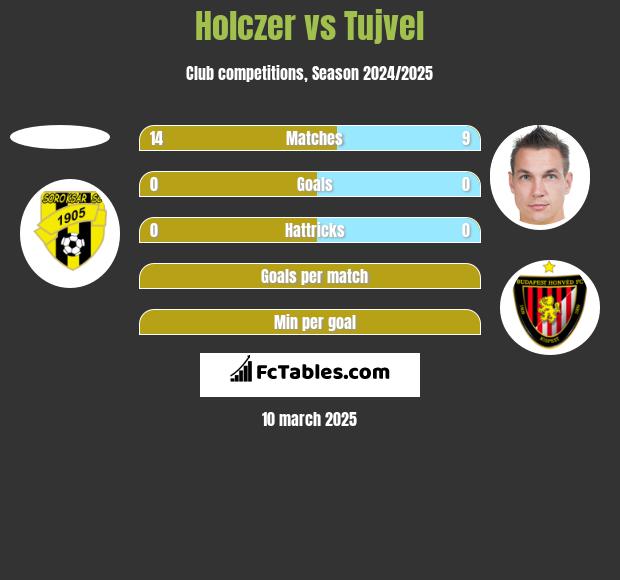 Holczer vs Tujvel h2h player stats