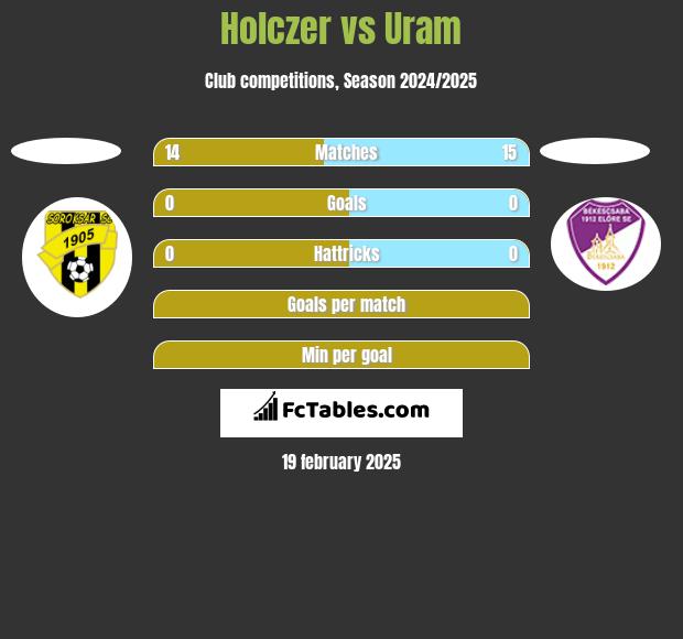 Holczer vs Uram h2h player stats