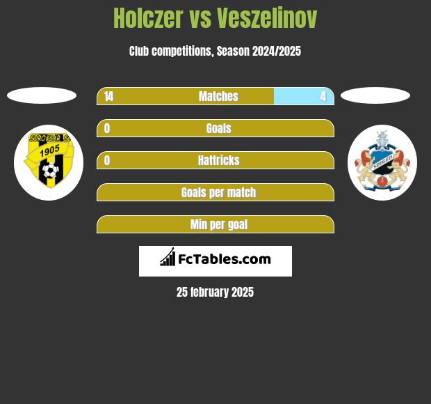 Holczer vs Veszelinov h2h player stats