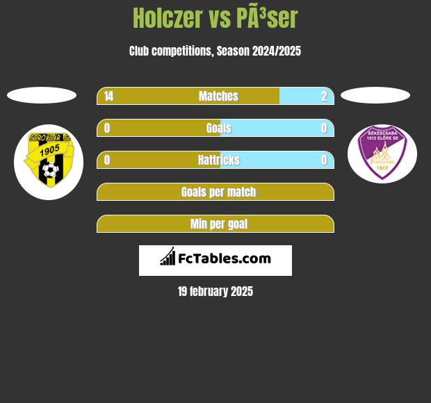 Holczer vs PÃ³ser h2h player stats