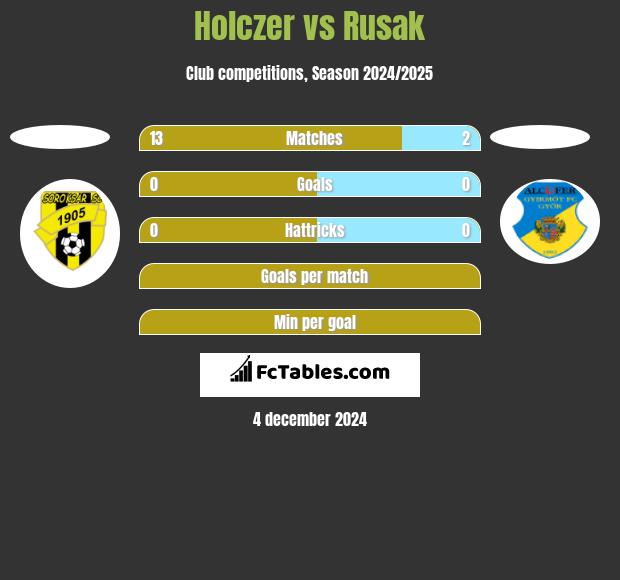 Holczer vs Rusak h2h player stats