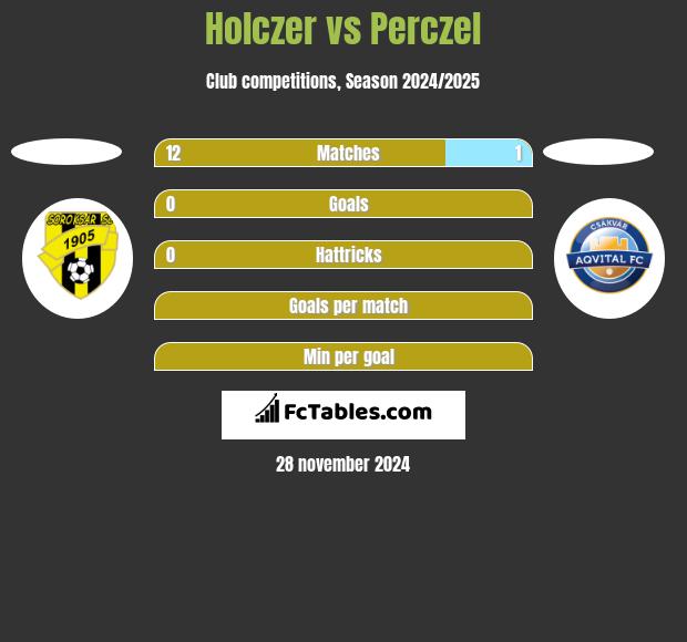 Holczer vs Perczel h2h player stats