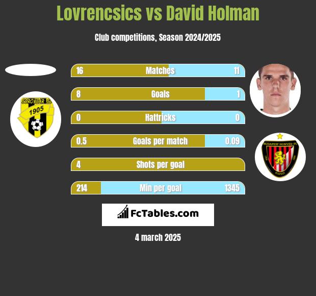 Lovrencsics vs David Holman h2h player stats