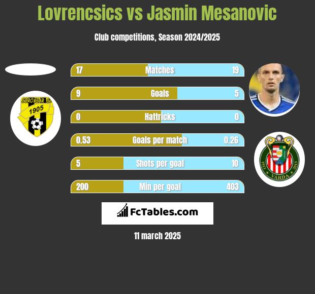 Lovrencsics vs Jasmin Mesanovic h2h player stats