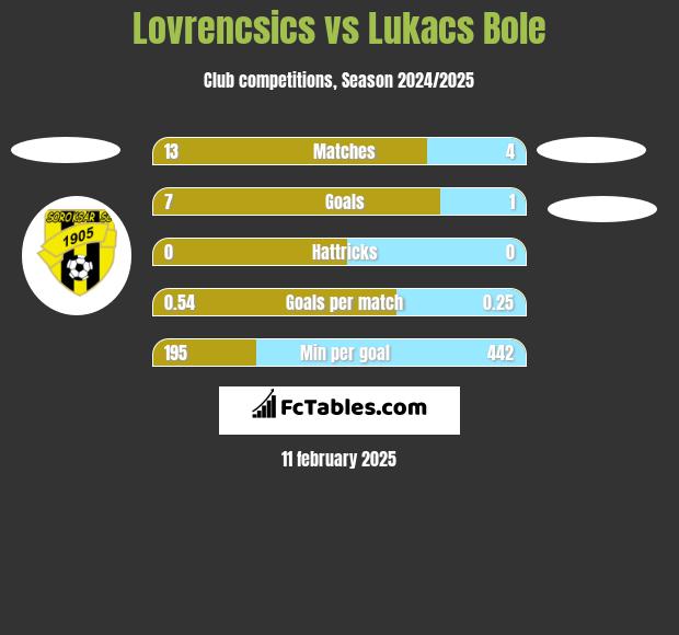 Lovrencsics vs Lukacs Bole h2h player stats