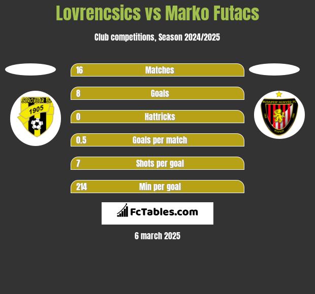 Lovrencsics vs Marko Futacs h2h player stats