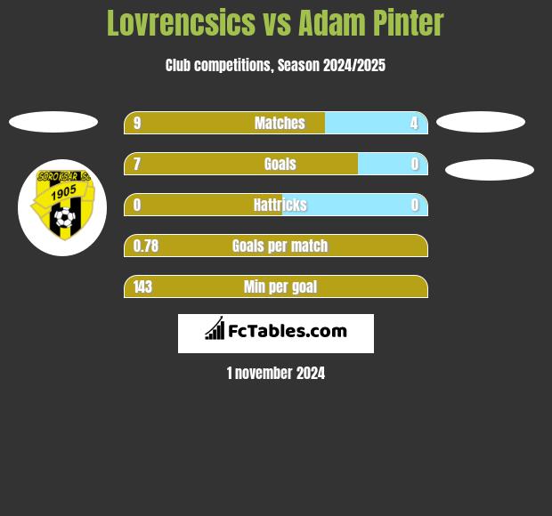 Lovrencsics vs Adam Pinter h2h player stats