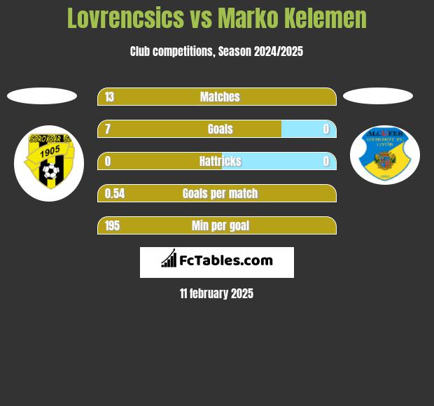 Lovrencsics vs Marko Kelemen h2h player stats