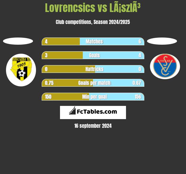 Lovrencsics vs LÃ¡szlÃ³ h2h player stats