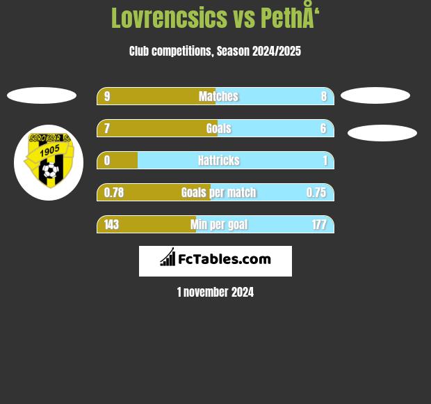 Lovrencsics vs PethÅ‘ h2h player stats