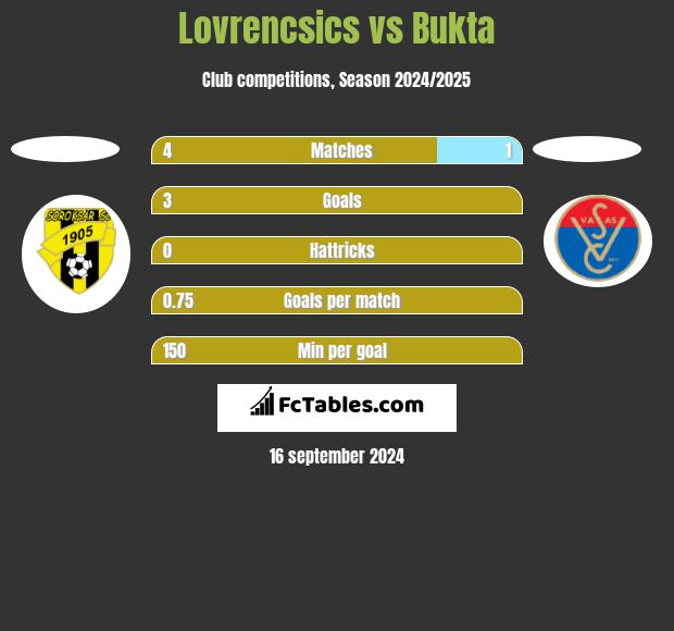 Lovrencsics vs Bukta h2h player stats