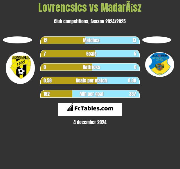 Lovrencsics vs MadarÃ¡sz h2h player stats