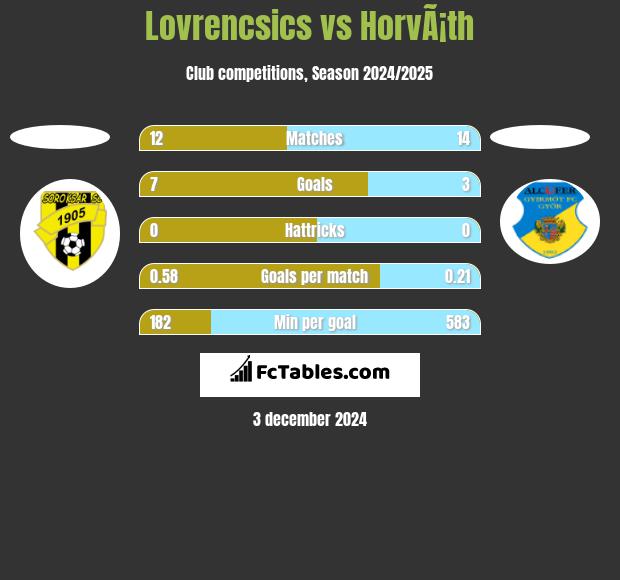 Lovrencsics vs HorvÃ¡th h2h player stats