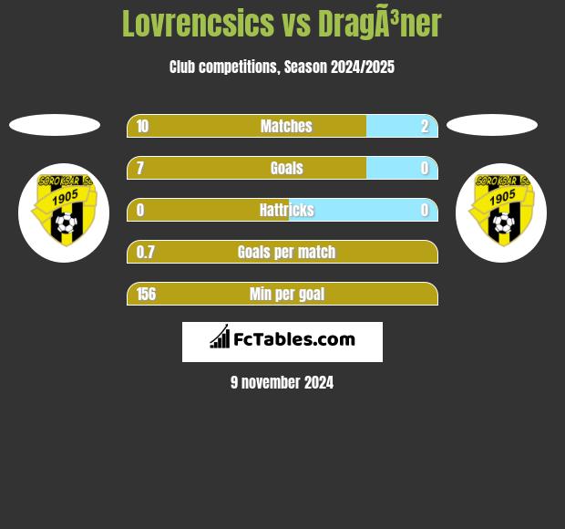 Lovrencsics vs DragÃ³ner h2h player stats