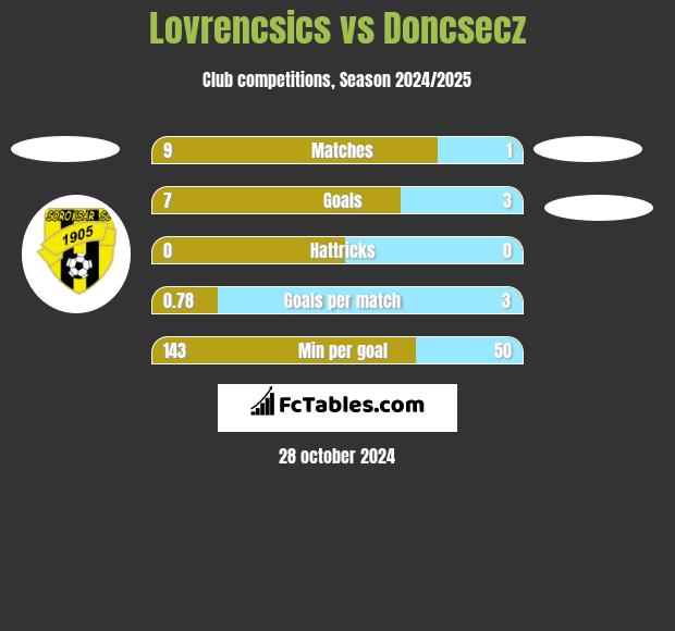 Lovrencsics vs Doncsecz h2h player stats