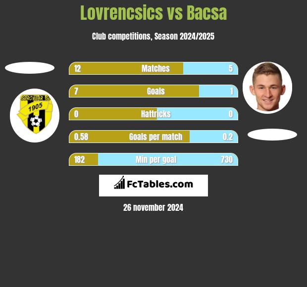 Lovrencsics vs Bacsa h2h player stats