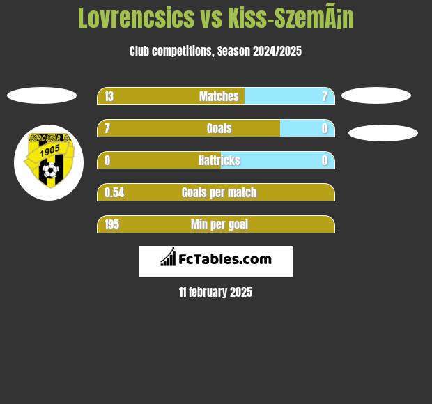 Lovrencsics vs Kiss-SzemÃ¡n h2h player stats