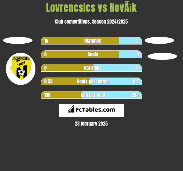 Lovrencsics vs NovÃ¡k h2h player stats