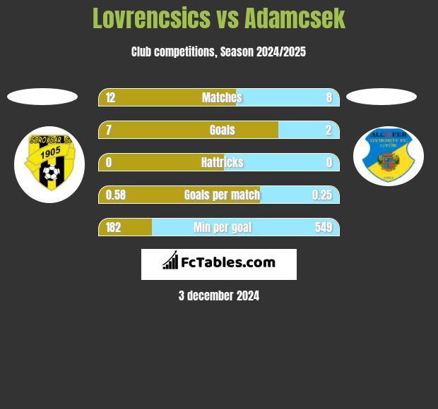 Lovrencsics vs Adamcsek h2h player stats