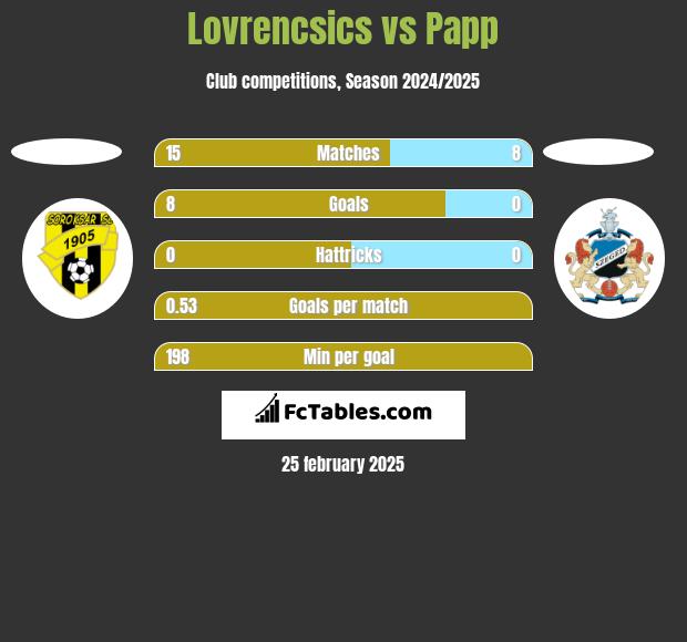 Lovrencsics vs Papp h2h player stats