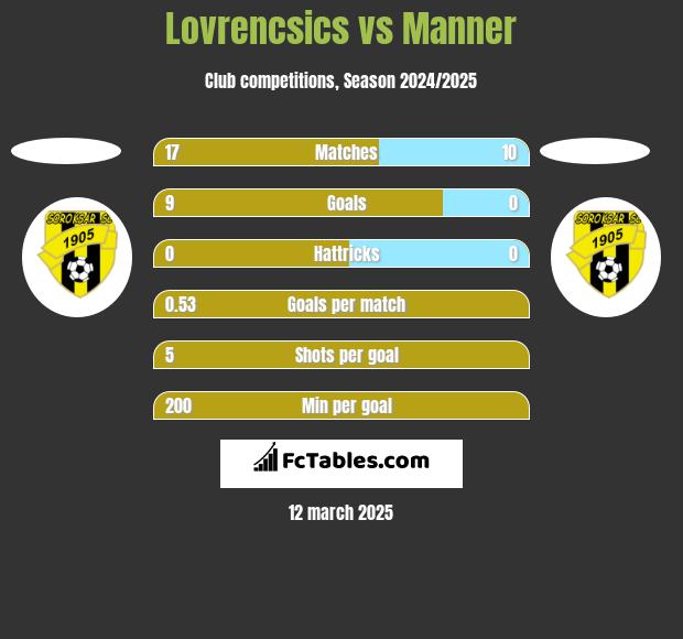 Lovrencsics vs Manner h2h player stats