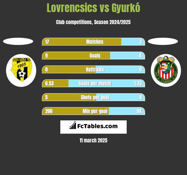 Lovrencsics vs Gyurkó h2h player stats