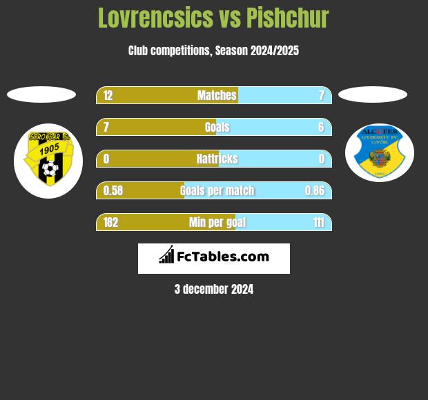 Lovrencsics vs Pishchur h2h player stats