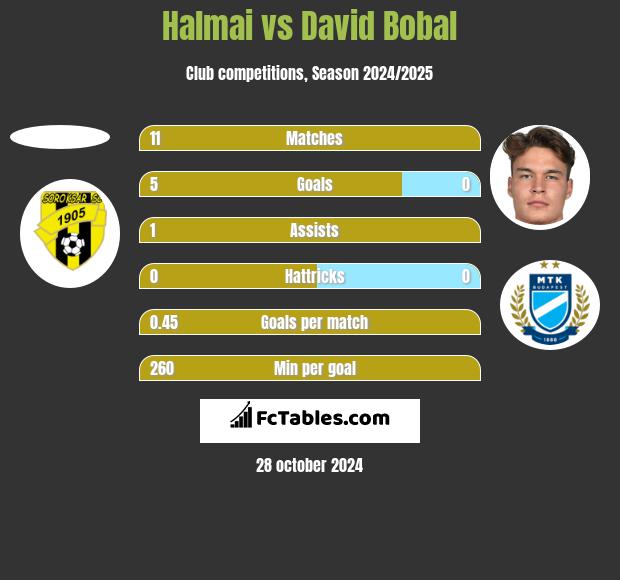 Halmai vs David Bobal h2h player stats