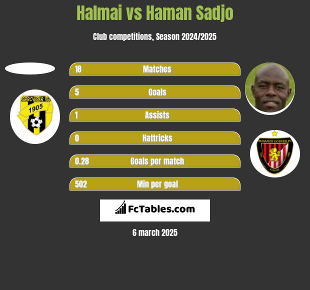 Halmai vs Haman Sadjo h2h player stats