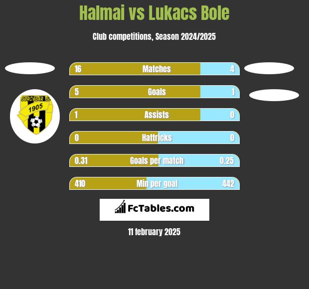 Halmai vs Lukacs Bole h2h player stats