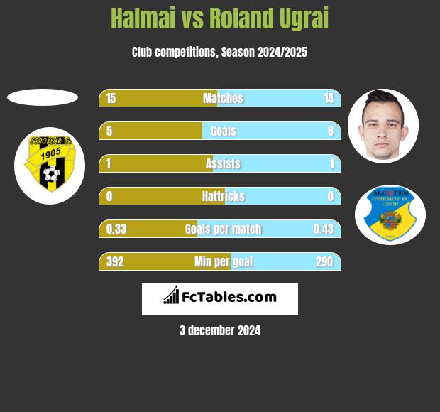 Halmai vs Roland Ugrai h2h player stats