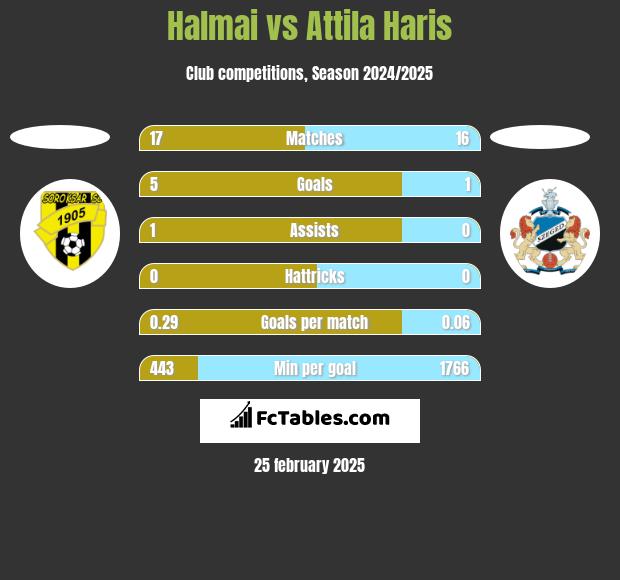 Halmai vs Attila Haris h2h player stats