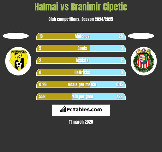 Halmai vs Branimir Cipetic h2h player stats