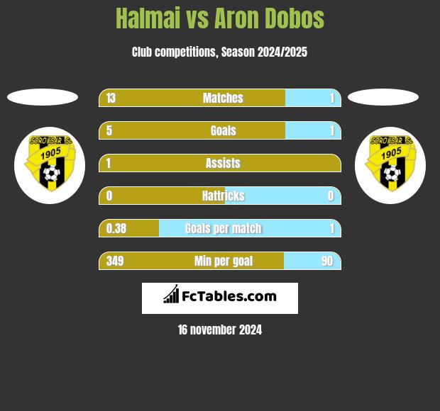 Halmai vs Aron Dobos h2h player stats