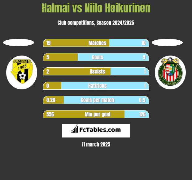 Halmai vs Niilo Heikurinen h2h player stats