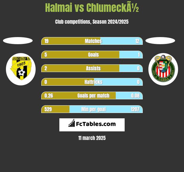 Halmai vs ChlumeckÃ½ h2h player stats