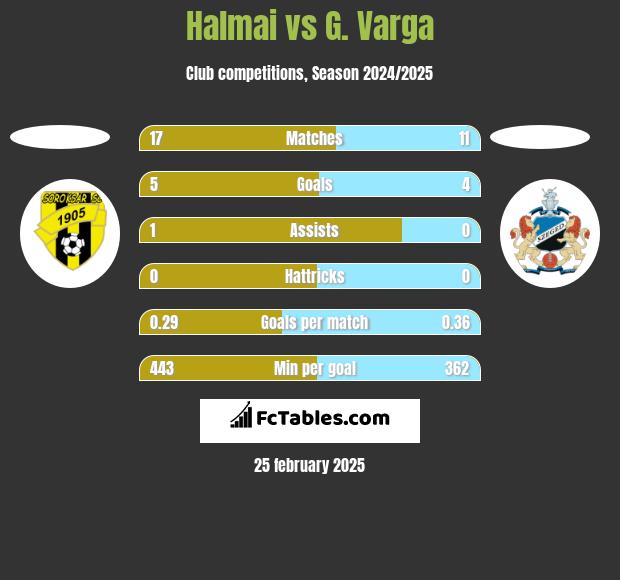 Halmai vs G. Varga h2h player stats