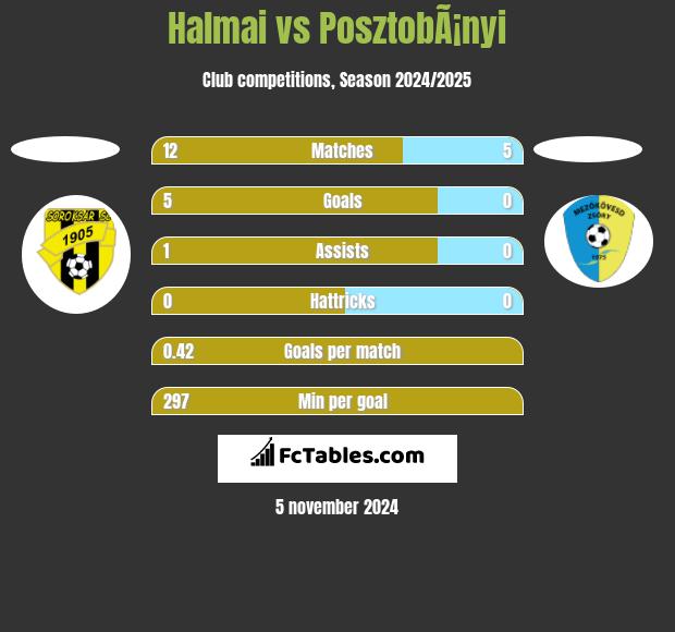 Halmai vs PosztobÃ¡nyi h2h player stats