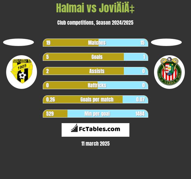 Halmai vs JoviÄiÄ‡ h2h player stats