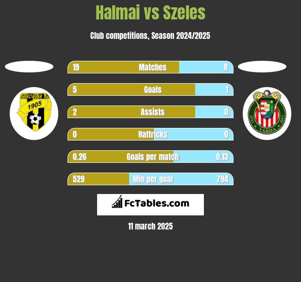 Halmai vs Szeles h2h player stats