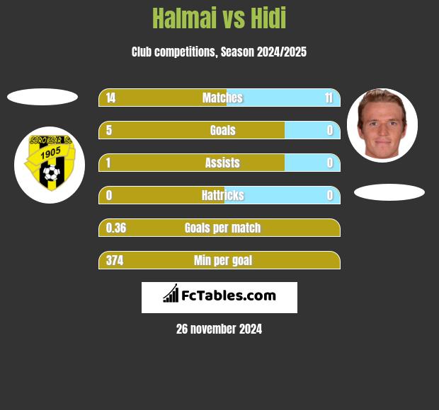 Halmai vs Hidi h2h player stats