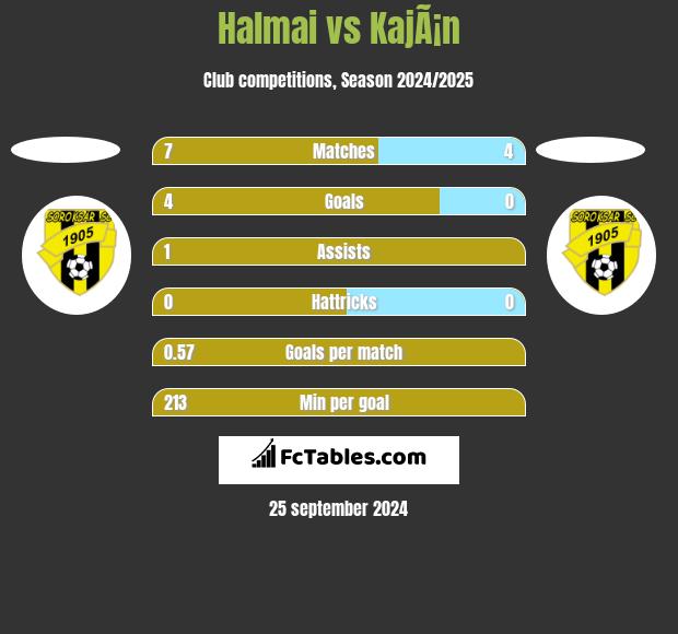 Halmai vs KajÃ¡n h2h player stats