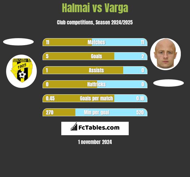 Halmai vs Varga h2h player stats