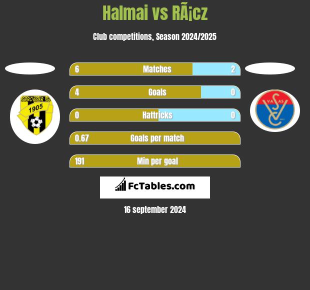 Halmai vs RÃ¡cz h2h player stats