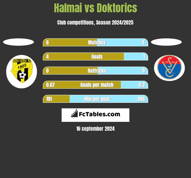 Halmai vs Doktorics h2h player stats