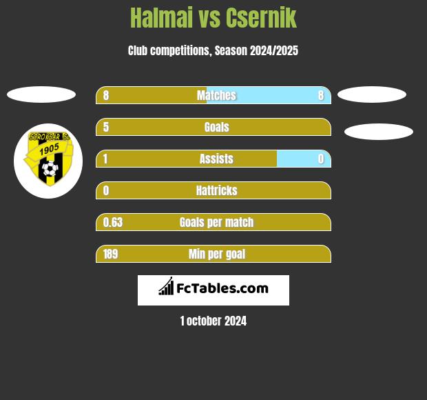 Halmai vs Csernik h2h player stats